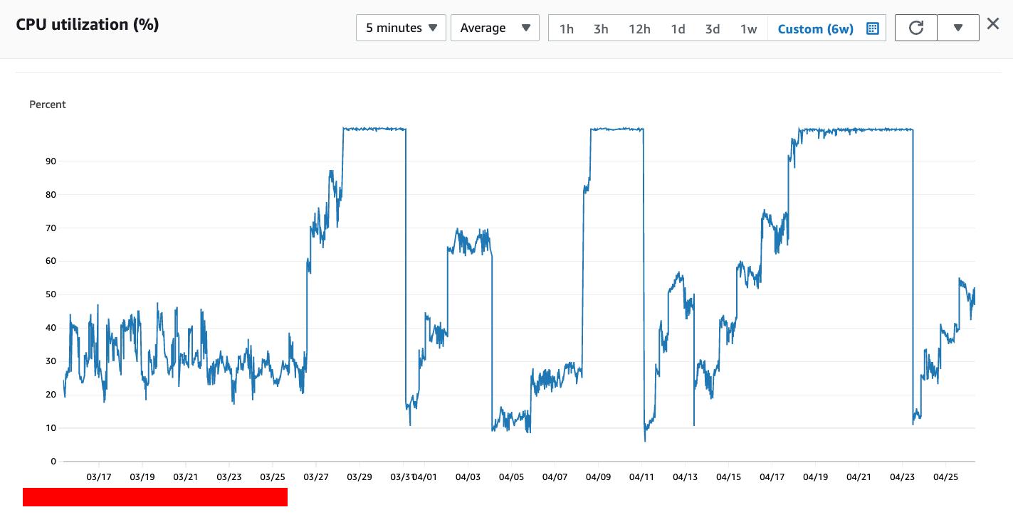 6-week CPU utilization