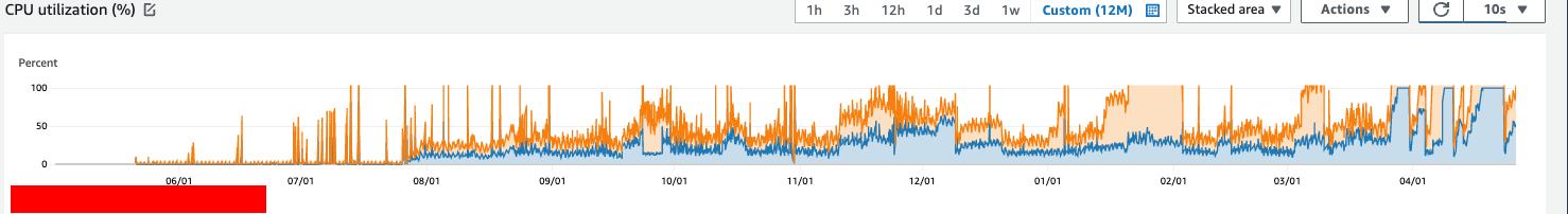 12-week CPU utilization