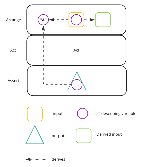 Derived Input