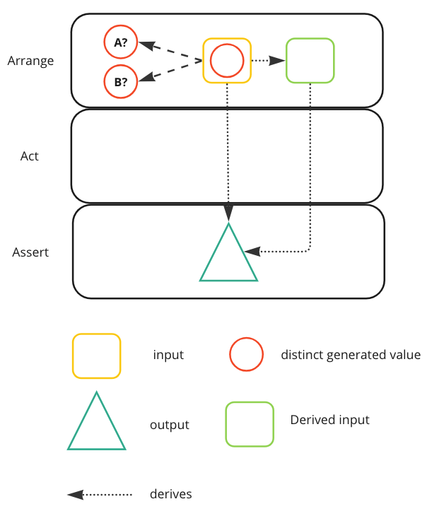 Distinct Generated Values 