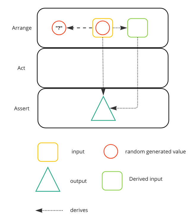 Random Generated Values