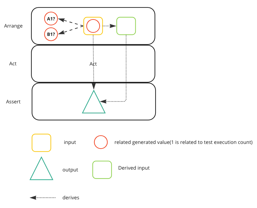 Related Generated Value