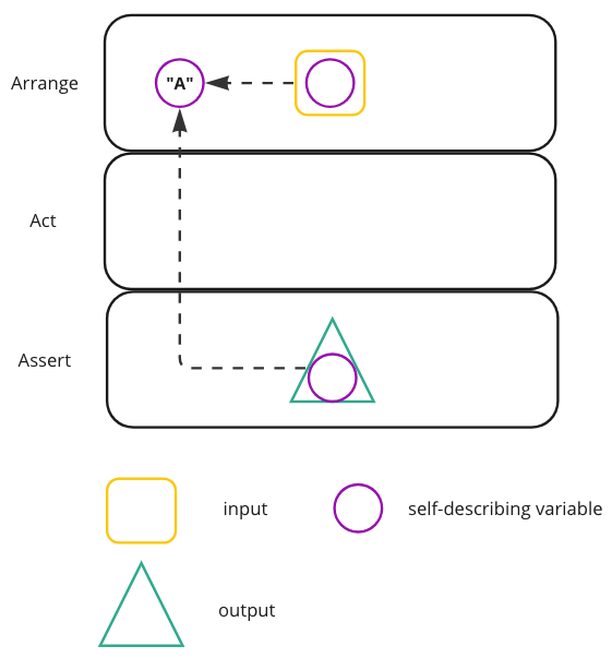 Self-Describing Value